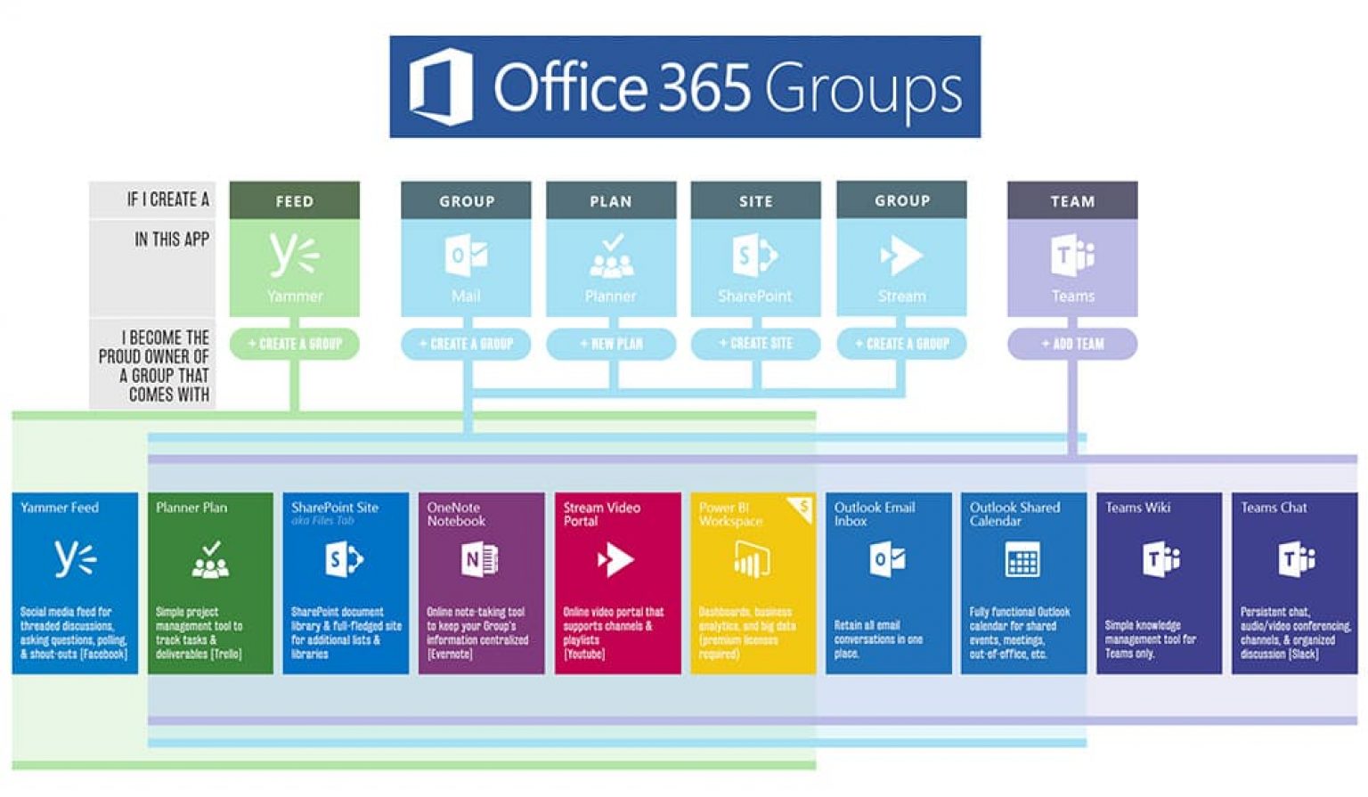 365 tools. Эволюция Майкрософт офис. Исследование Майкрософт по MS Teams. История развития Майкрософт. Microsoft Yammer.